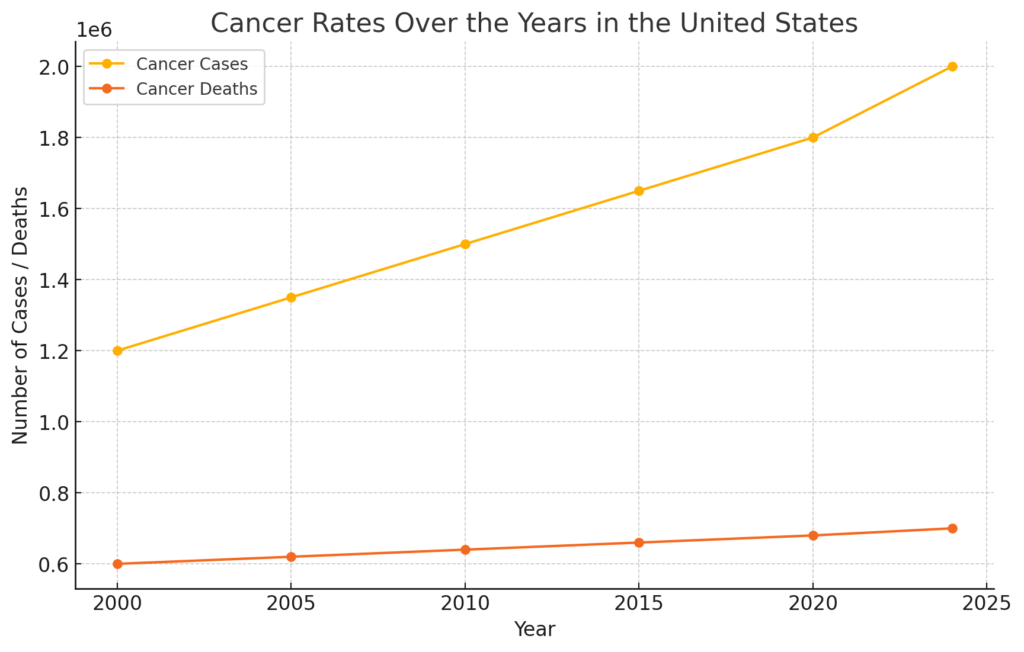 Rising Cancer Rates Across Generations USA